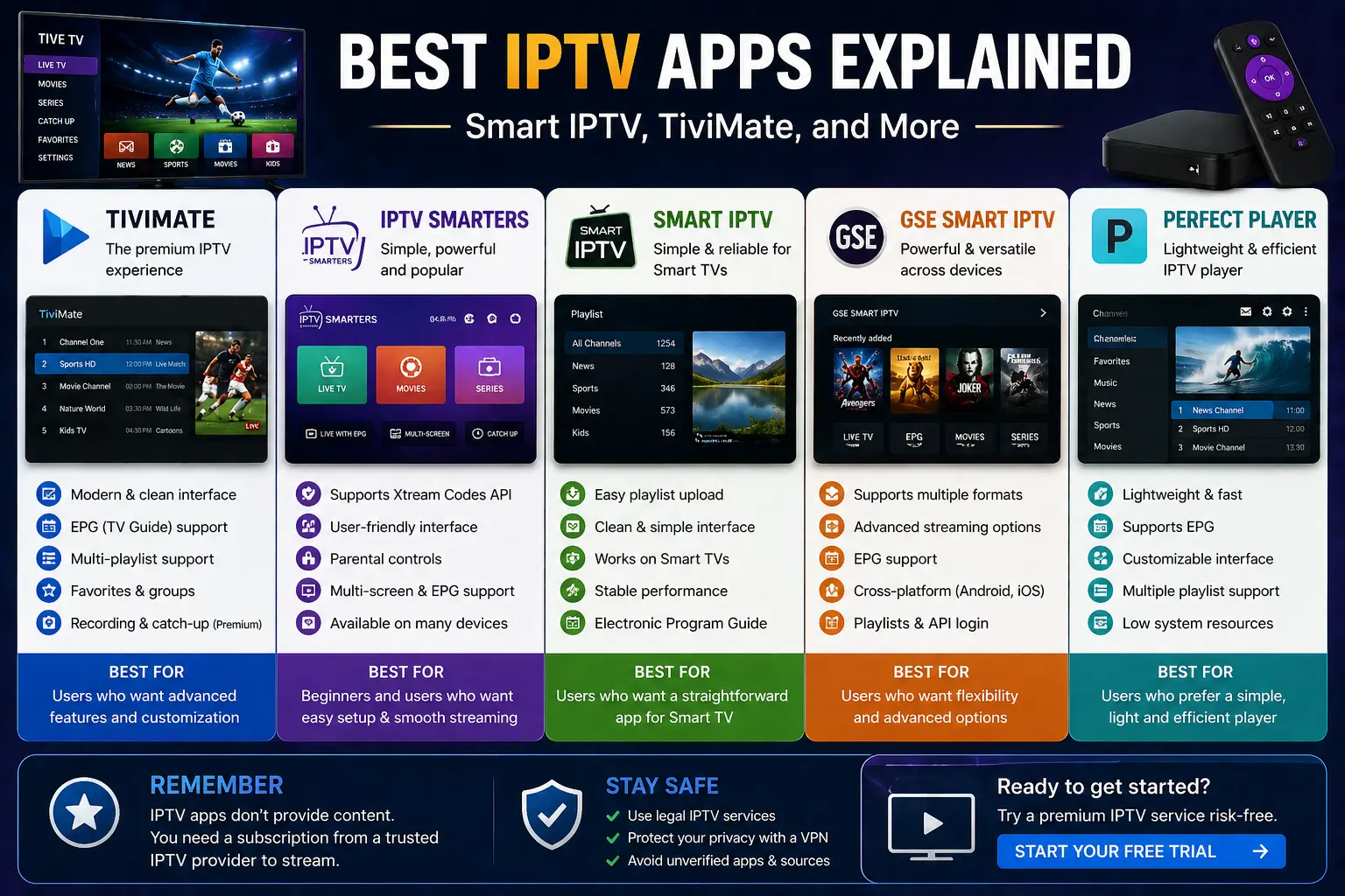 Best IPTV Apps Explained (Smart IPTV, TiviMate, and More)