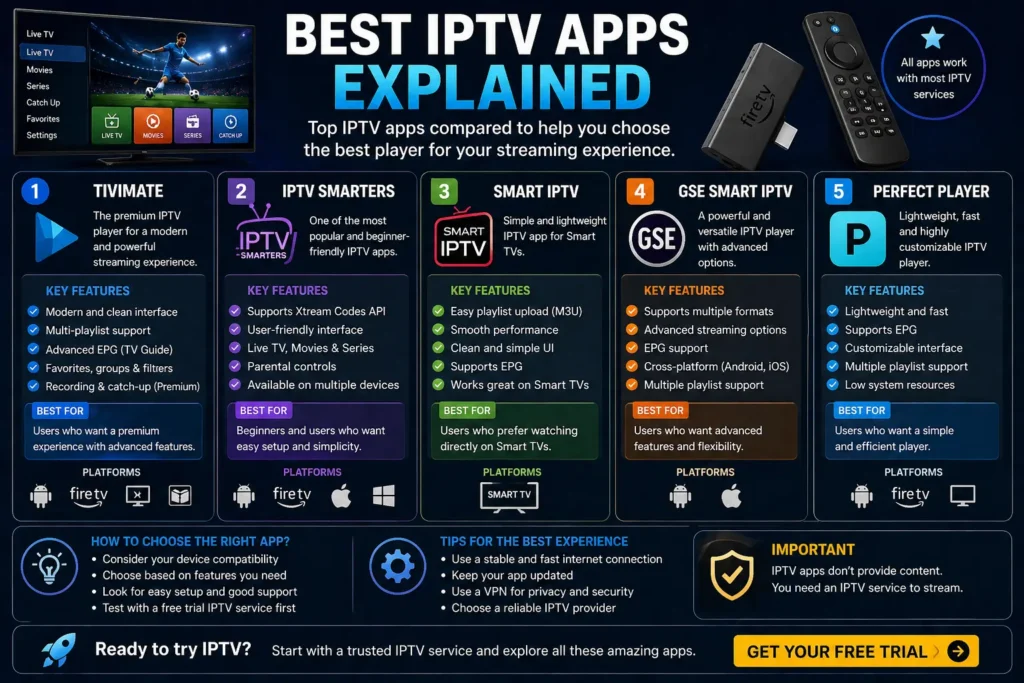 Infographic showing overview of best IPTV apps with features, device compatibility and tips for choosing the right IPTV player