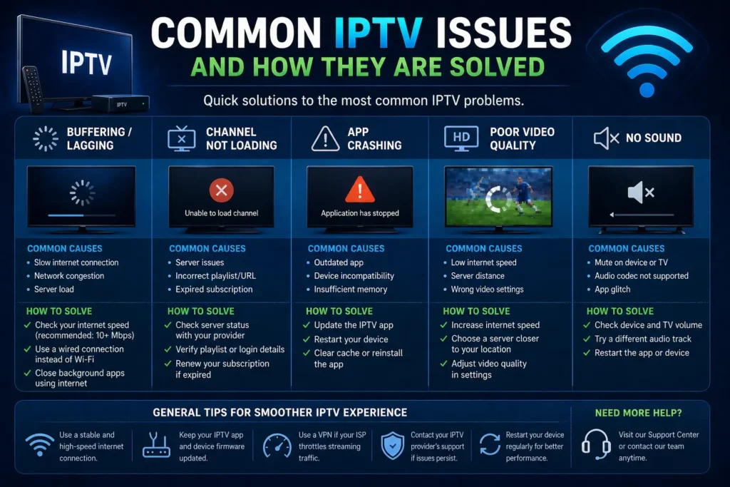 Infographic showing common IPTV issues like buffering, channel not loading, app crashing, and solutions to fix streaming problems