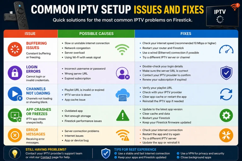 Infographic showing common IPTV setup issues like buffering, login errors, channels not loading and app crashes with simple fixes for each problem