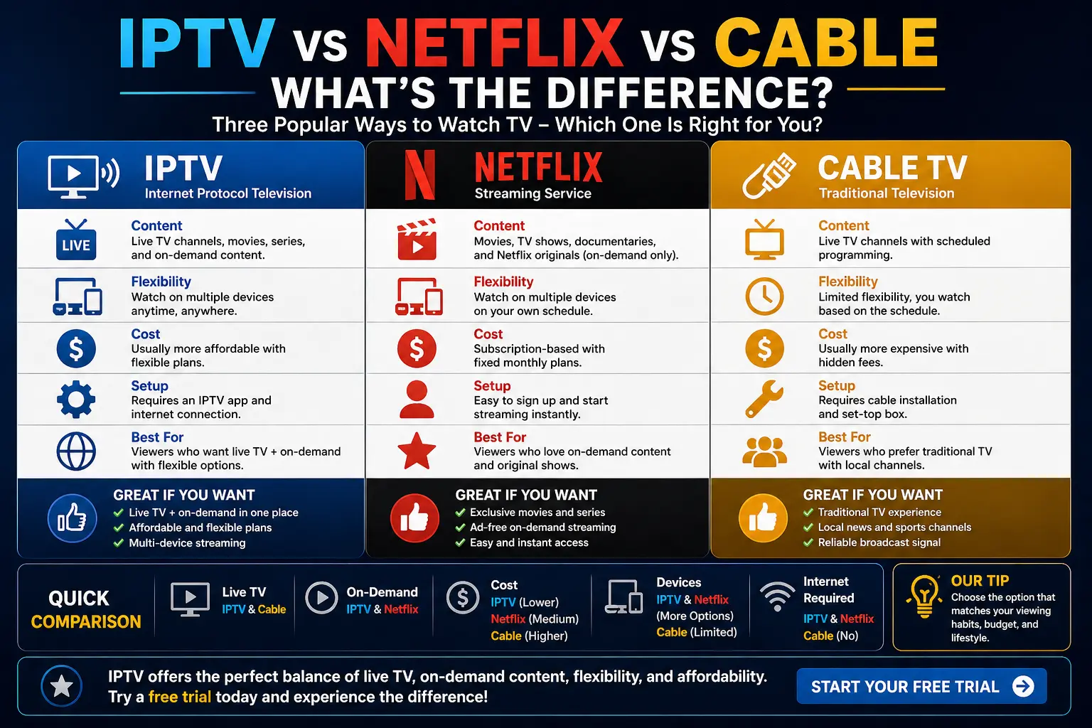 IPTV vs Netflix vs Cable: What’s the Difference?