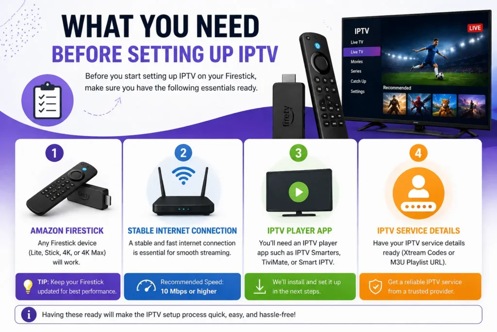 Infographic showing requirements before setting up IPTV including Firestick device, stable internet connection, IPTV app and service login details